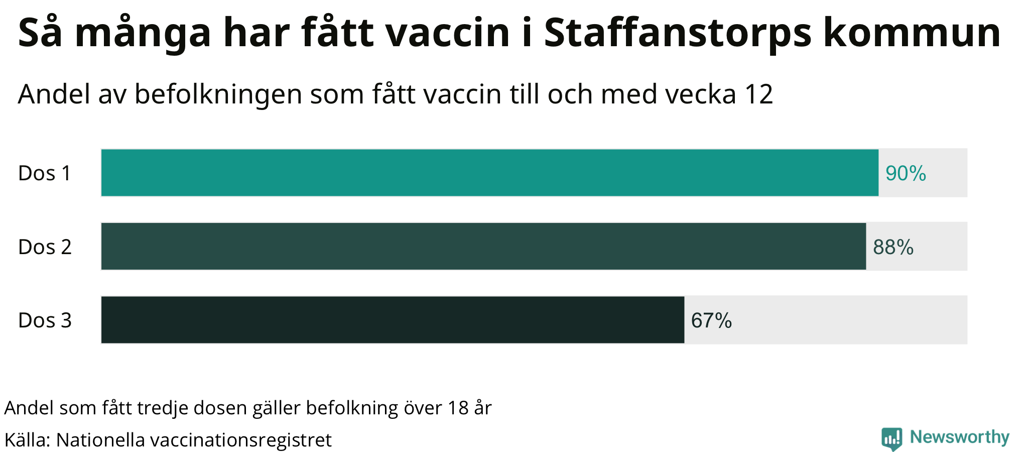 Graf över andel vaccinerade